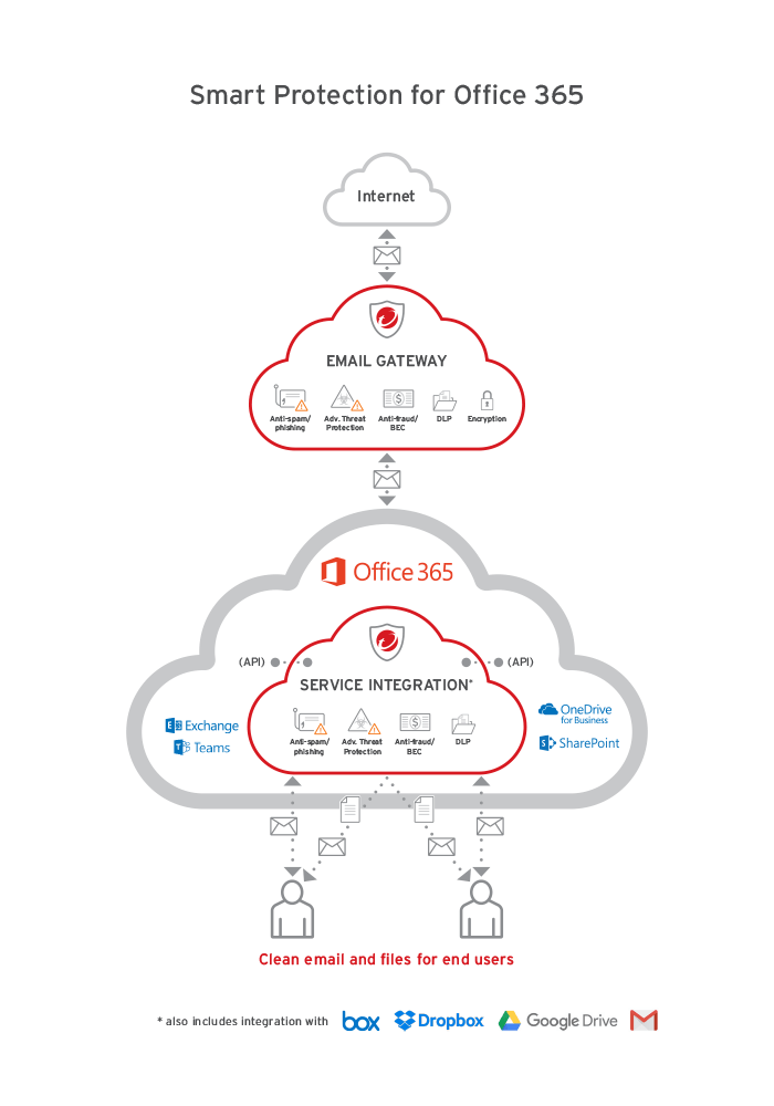 Smart Protection for Office 365