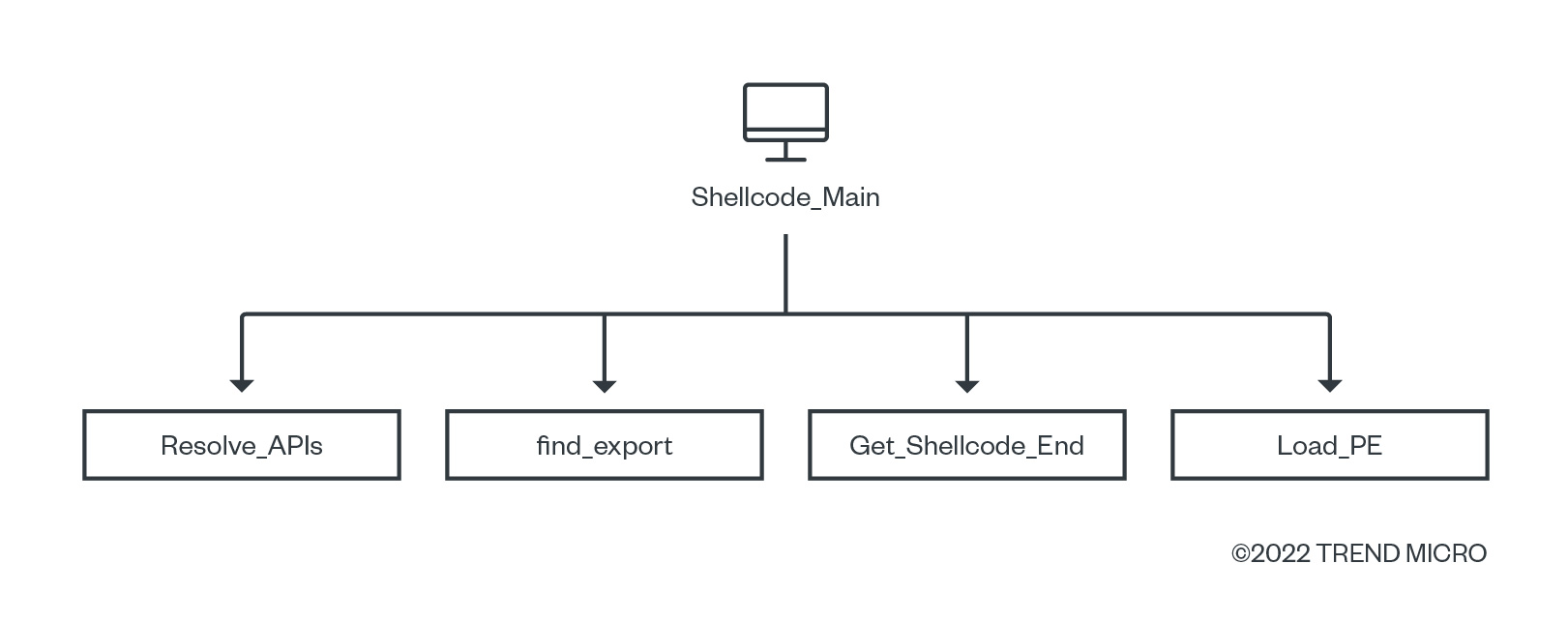 Figure 4. Shellcode main functions for loading a PE module in memory