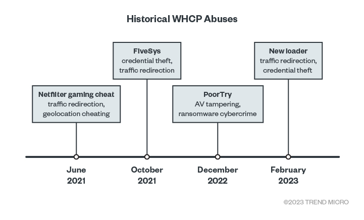 Figure 4. A timeline for the reported abuses for WHCP