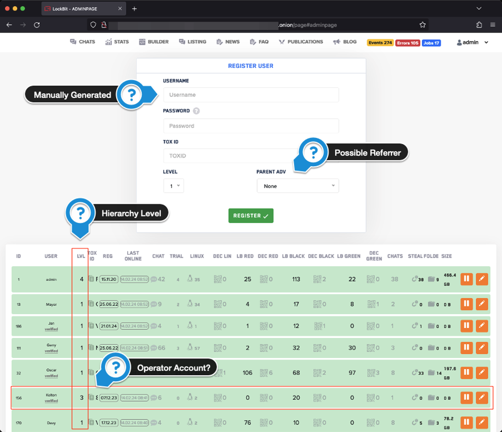 LockBit admin page showing a list of affiliates, referrer information, and hierarchy level