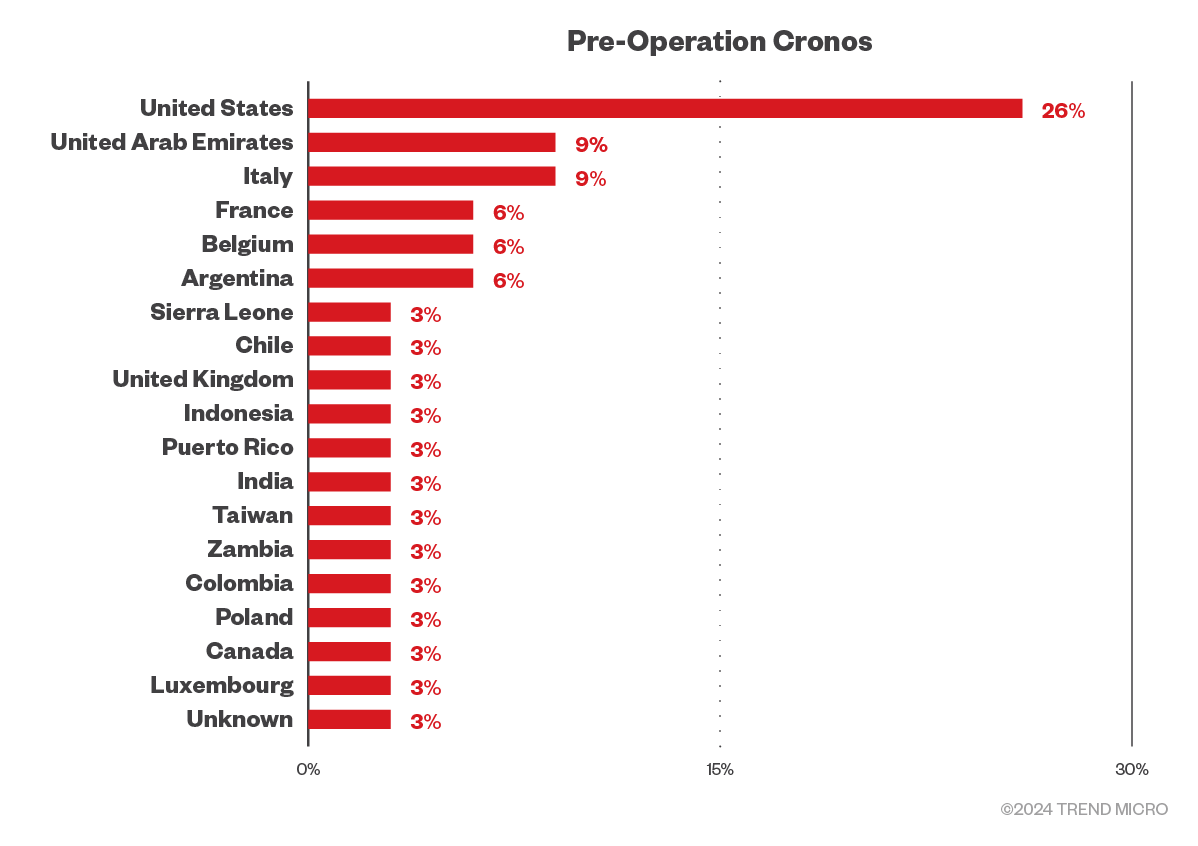 A comparative view of LockBit’s pre- and post-Operation Cronos victimology