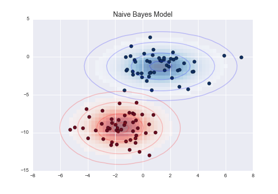 Naïve Bayesian modeli