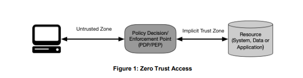 Accesso Zero Trust