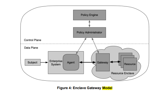 Modello gateway dell'enclave