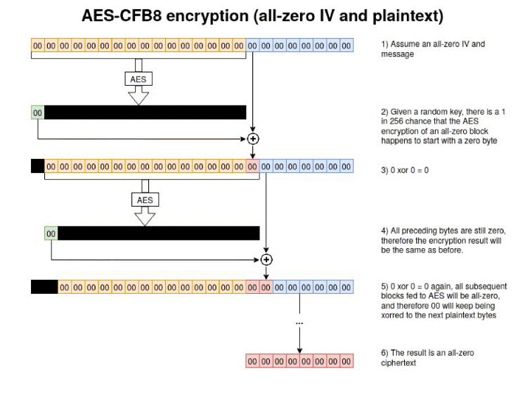 AES-CFB8 加密 (全部為零的 IV 與明碼) 示意圖