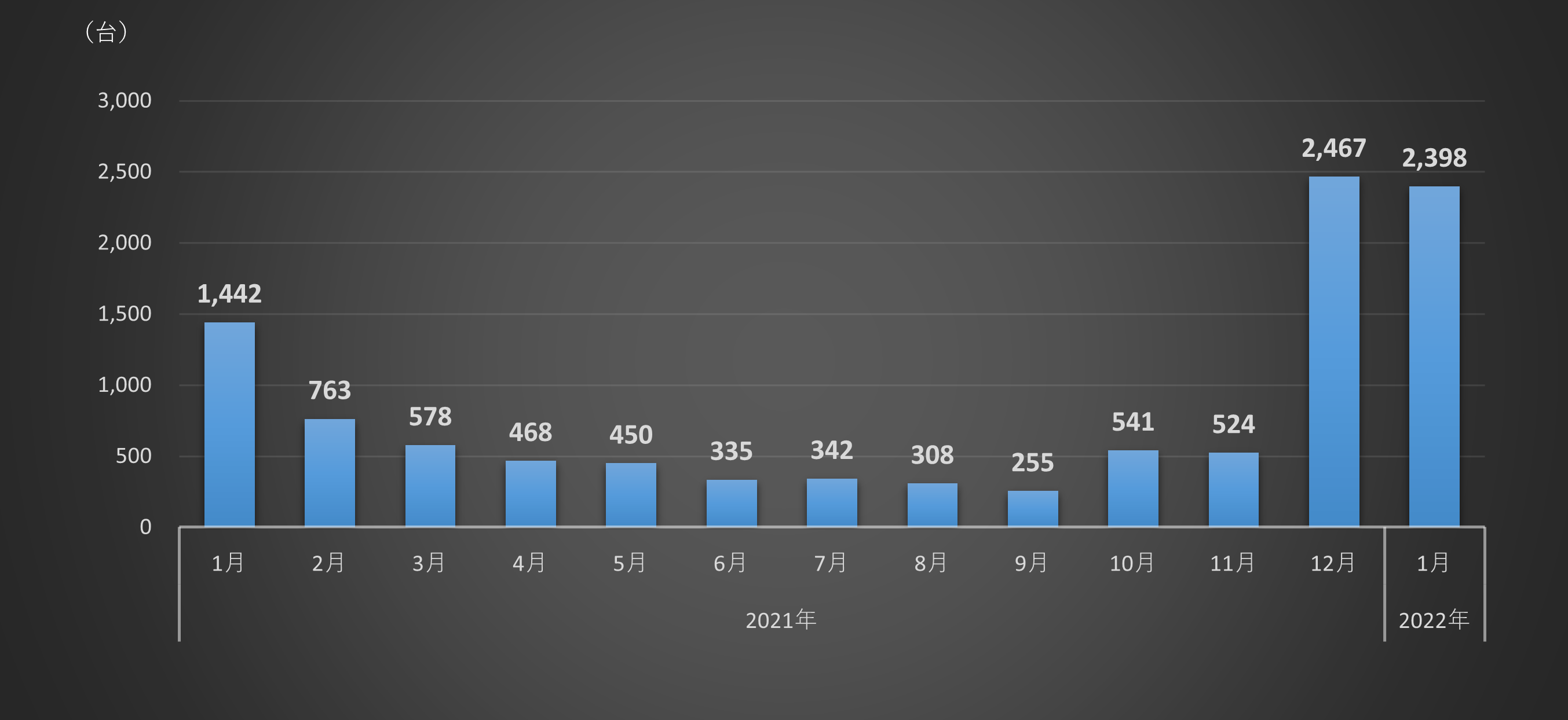 グラフ：EMOTETの国内検出台数（トレンドマイクロ調べ）