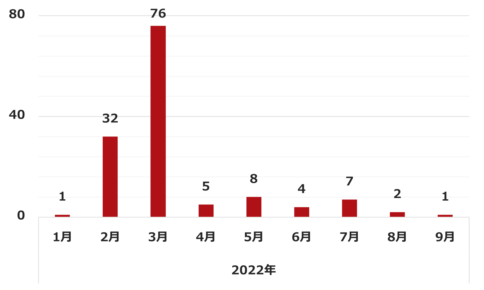 グラフ1：EMOTETの感染被害を公表した組織数の推移 (公表を元にトレンドマイクロが整理)