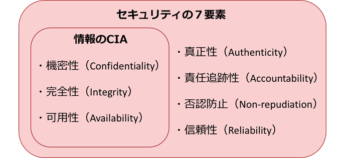 図：セキュリティの７要素　セキュリティ施策の検討にあたっては、これらの要素を意識する