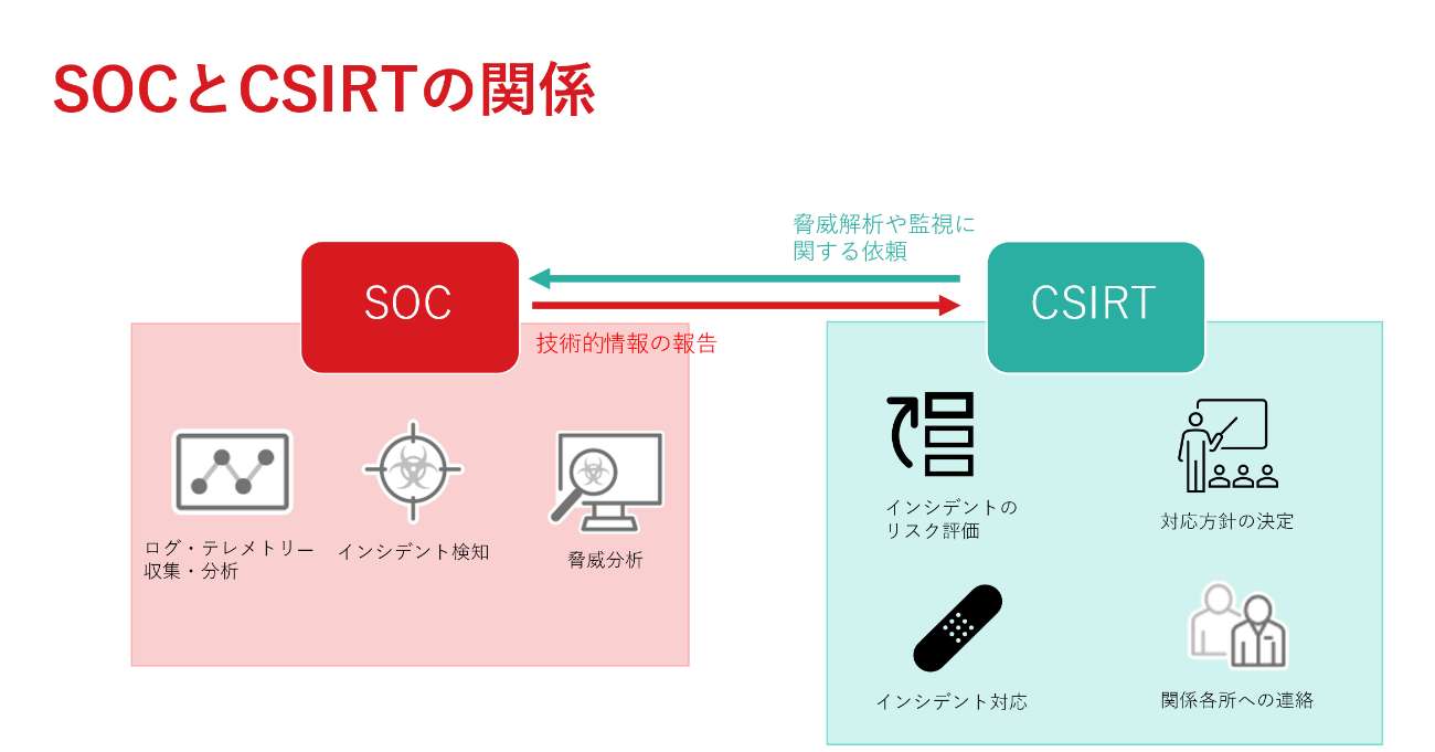 図１．一般的なSOCとCSIRTの関係