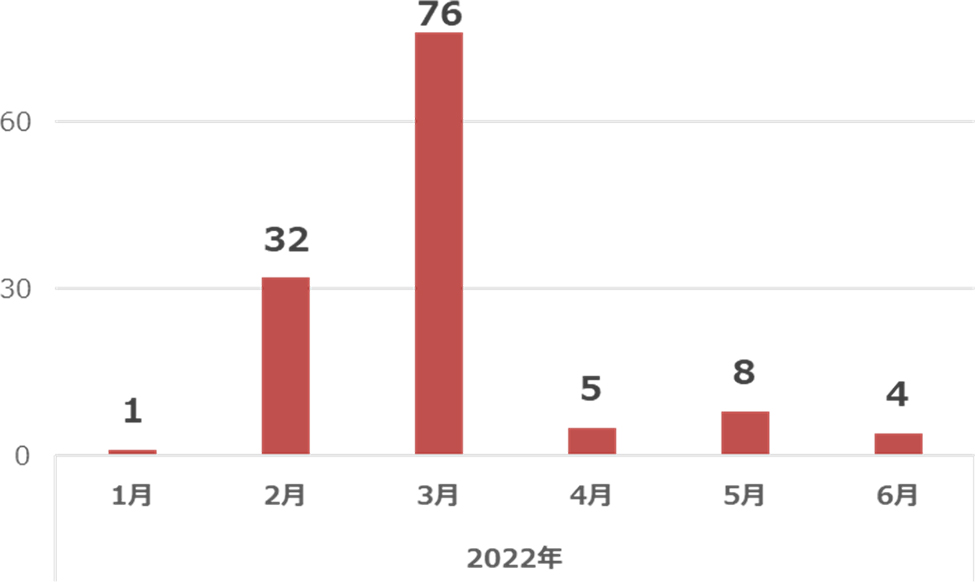 2022年上期のEMOTET被害の公表件数推移（公表を元に整理）