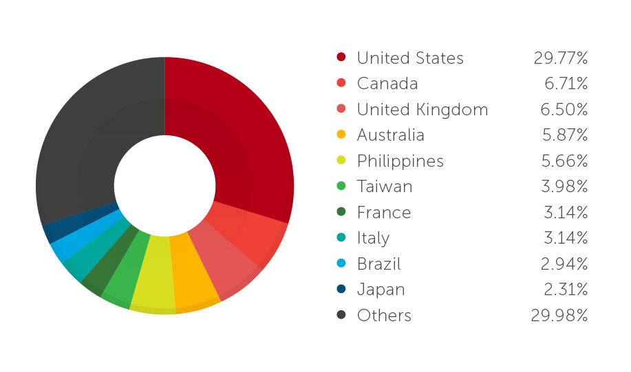Distribuição por Países de Sistemas Onde o Malware PDV Foi Encontrado em 2014.