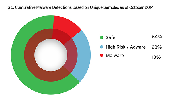 Malware Detections based on Unique Samples - cumulative