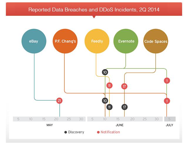 data breaches 2Q 2014