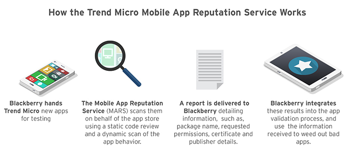 How the Trend Micro Mobile App Reputation Service works