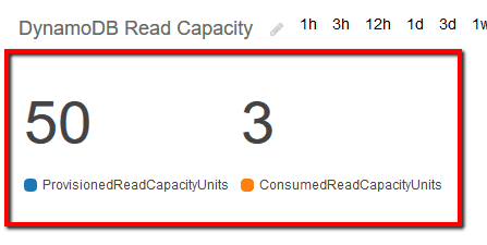DynamoDB Read Capacity