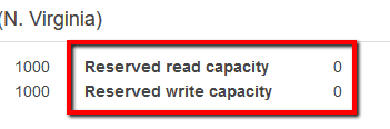 Reserved read capacity and the Reserved write capacity values are both set to 0