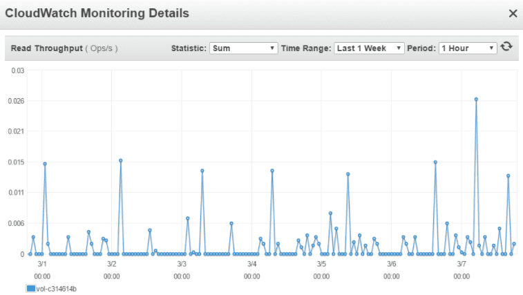 If the total number of VolumeReadOps has been less than 1