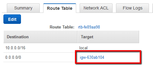  If the route table contains any entries with the destination CIDR block set to 0.0.0.0/0 or with an Internet Gateway