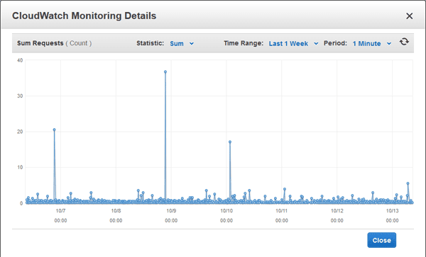 If the sum of the requests made to the Elastic Load Balancer in the past 7 days is less than 100