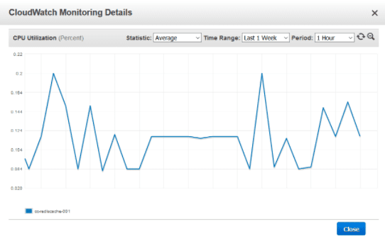 CPU usage for a cache node with 4 vCPUs