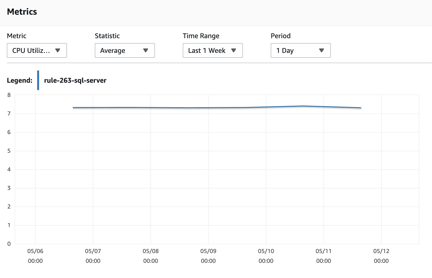 If the average usage (percent) has been above 90%