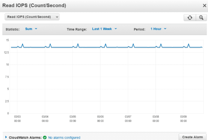 If the total number of ReadIOPS has been less than 100