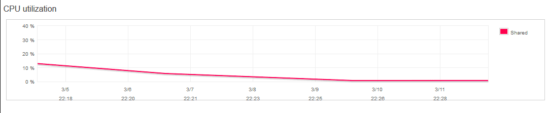 If the average usage (percent) has been less than 60%