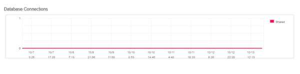 If the average usage (count) has been less than 1