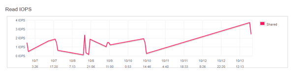 If the total number of WriteIOPS has been less than 20