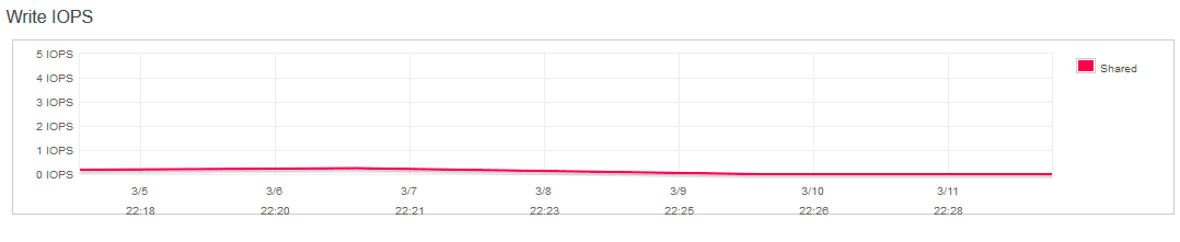 If the total number of WriteIOPS has been less than 100