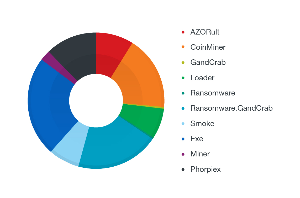 Bild 2. Malware Payloads dieser Kampagne