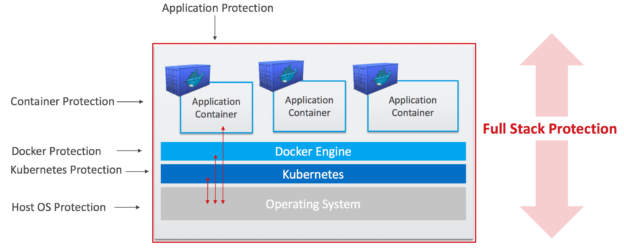 Page-4-Container-security-needs-coverage-of-the-full-stack-624x250.png