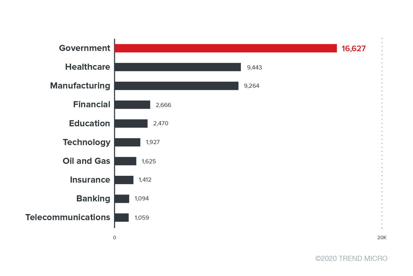 Bild 2. Die wichtigsten Zielbranchen auf der Grundlage der Ransomware-Erkennung für 1H 2020 (Daten aus dem Trend Micro Smart Protection Network)