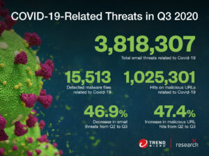 COVID 19 Related Threats Q3 2020