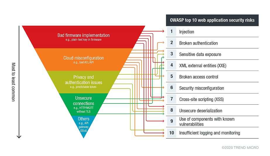 figure_2_iot_cloud_risks_mapped_to_web_application_risks