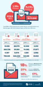 TM_Cloud_App_Security_Threat_Report_2020_Infographic_DE-150x300