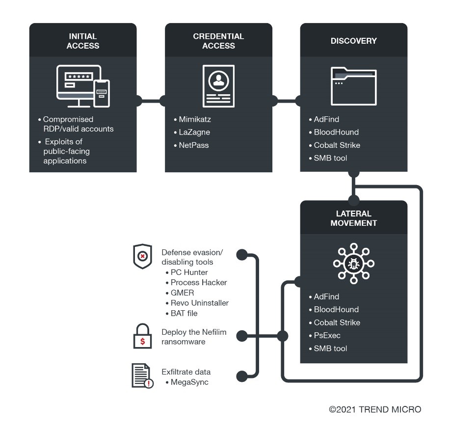 fig-01-how-weaponized-legitimate-tools-are-used-in-a-ransomware-campaign