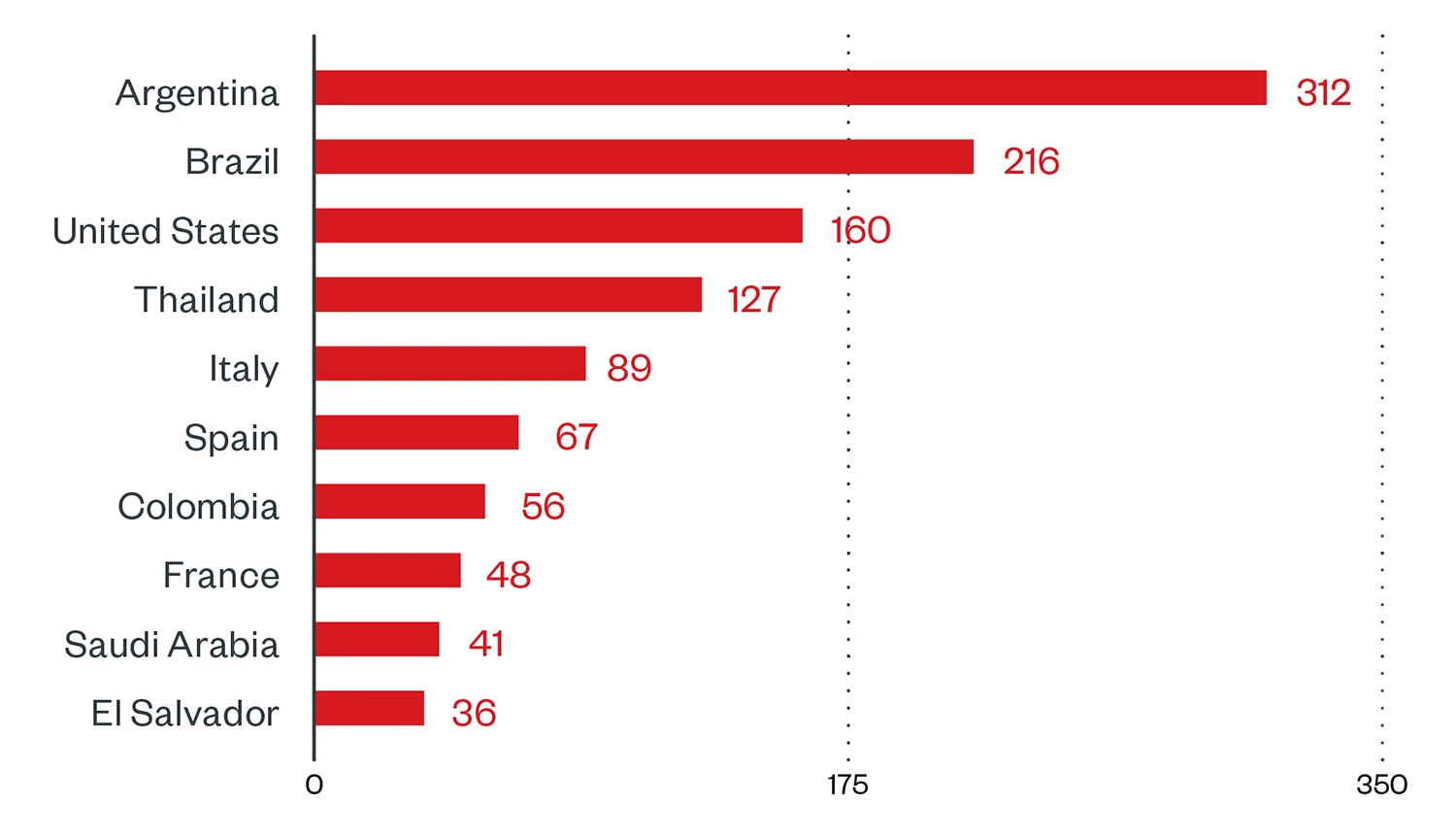 Bild 1. Die zehn Länder mit den meisten Angriffsversuchen pro Computer für Hive-Ransomware (1. August 2021 bis 28. Februar 2022) Quelle: Trend Micro Smart Protection Network