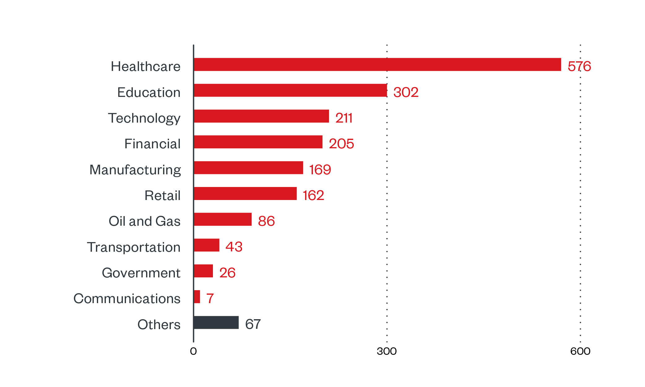 Bild 2. Branchen mit der höchsten Anzahl von Angriffsversuchen pro Rechner durch LockBit (1. Juli 2021 bis 20. Januar 2022) Quelle: Trend Micro Smart Protection Network Infrastruktur