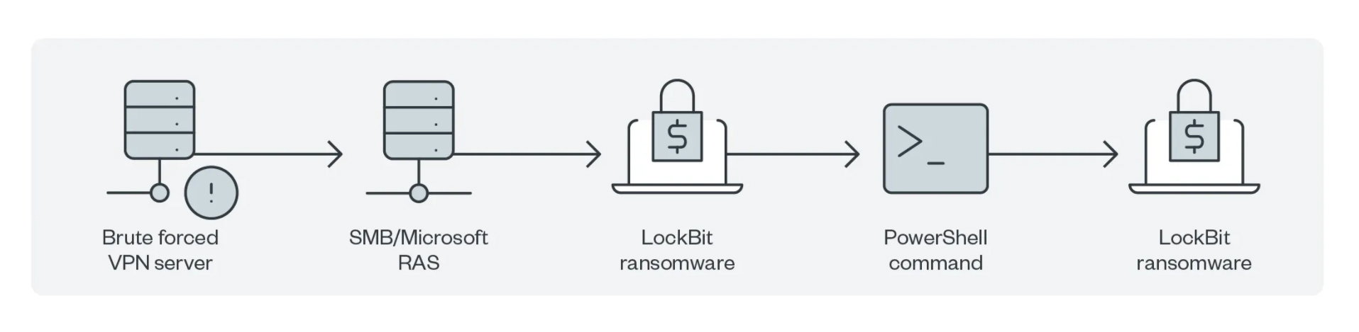 Bild 3. Beispiel einer LockBit 1.0-Kampagne, die Microsoft RAS für den Zugriff auf andere Systeme einsetzt
