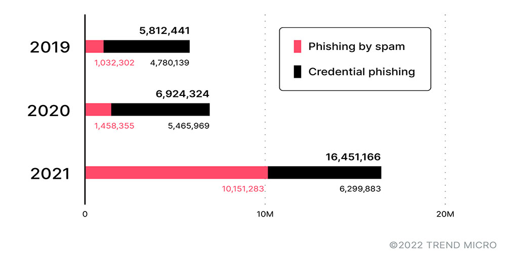 Bild 1. Vergleich der Erkennungen von Spam-Phishing- und Credential-Phishing-Versuchen von 2019 bis 2021 (Quelle: Trend Micro™ Cloud App Security)