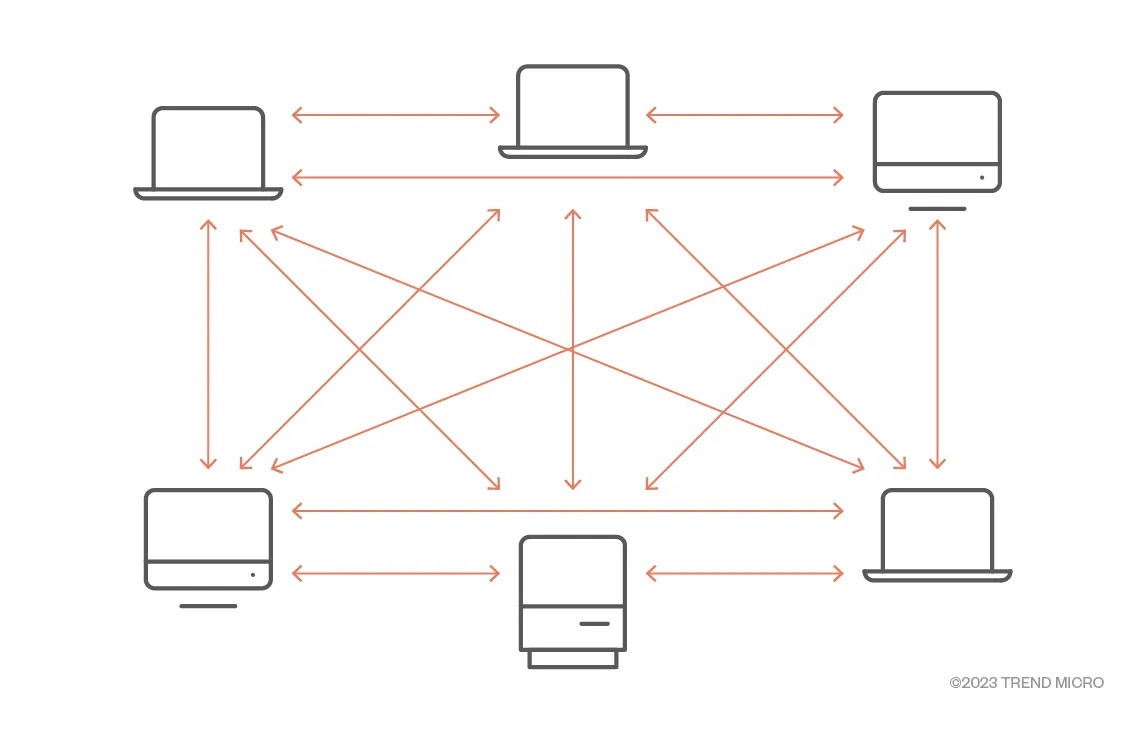 Bild 2. IPFS Peer-to-Peer-basiertes Modell