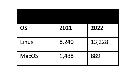 Tabelle 1. Crypto Miner für Linux und MacOS 2021 vs. 2022