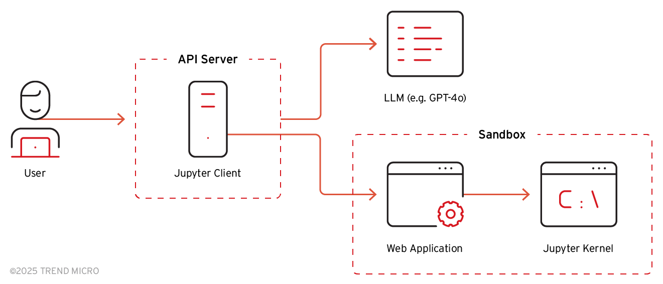 Interne Architektur von ChatGPT basierend auf der Funktionalität des API-Servers