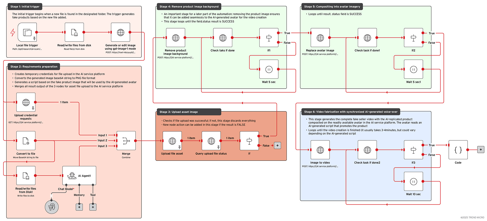 Bild 1. Der n8n Workflow für den Trend Micro-Test