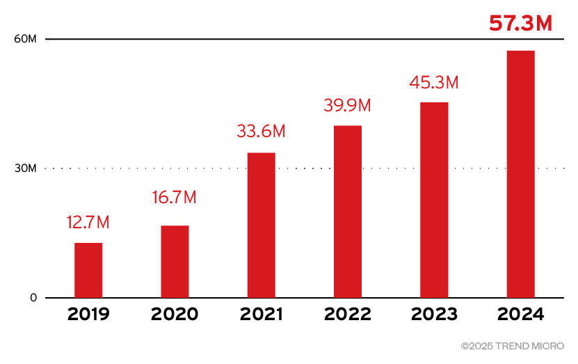 Bild 1. Erkannte hochriskante Bedrohungen die Microsoft 365 und Google Workspace umgangen haben, von 2019 bis 2024