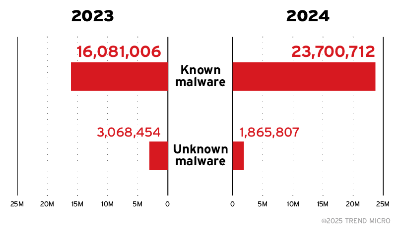 Bild 2. Die Zahl der bekannten Malware-Erkennungen stieg um 47 %, während die von unbekannter Malware um 39 % zurückging.