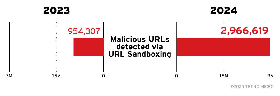 Bild 3. 2024 gab es einen erheblichen Anstieg der über Sandboxing-Techniken erkannten bösartigen URLs.