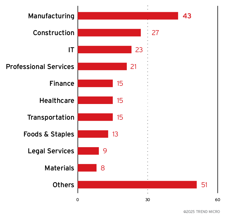 Bild 3. Verteilung der Länder (Top 5), die von DragonForce angegriffen wurden (Quellen: Daten der DragonForce-Leak-Website und Open-Source-Intelligence-Recherche (OSINT) von Trend (Dez. 2023–Aug. 2025)