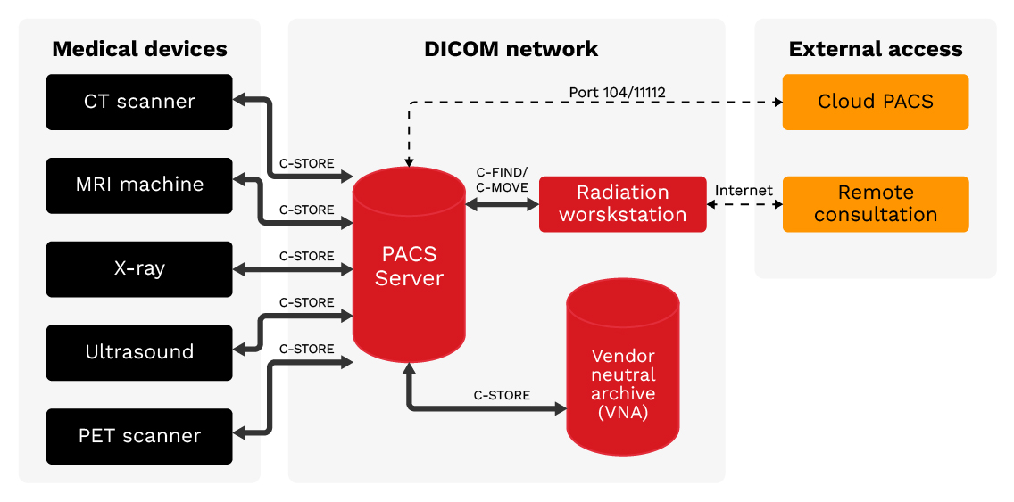 Bild 1. DICOM-Netzwerkarchitektur: Medizinische Bildgebungsgeräte verbinden sich über das DICOM-Protokoll mit PACS-Servern. Externe Zugangspunkte wie Cloud-PACS und Fernkonsultationen schaffen potenzielle Angriffsvektoren.